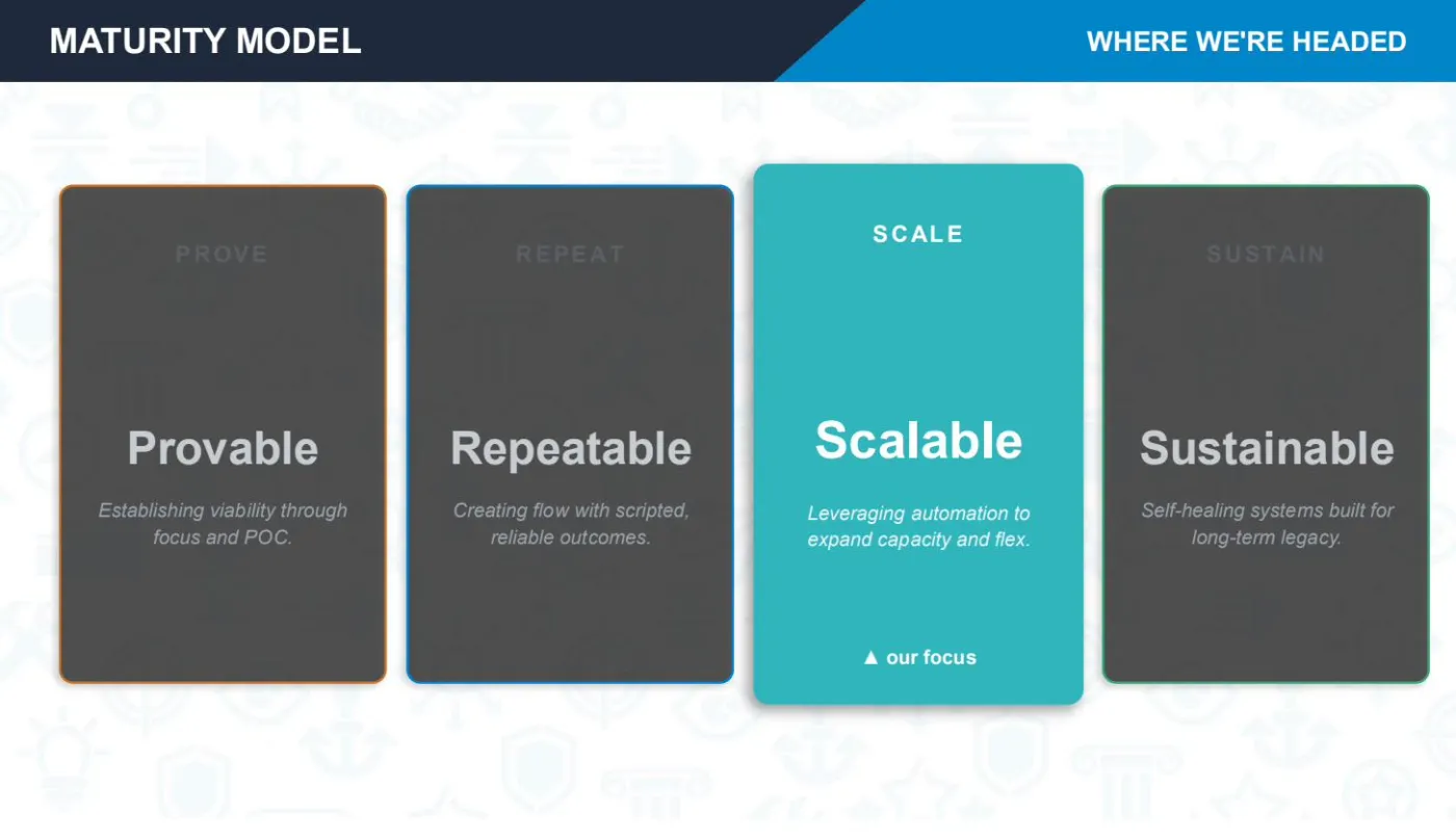 Slide 2 of 4: The four-phase maturity model (Prove, Repeat, Scale, Sustain) with an arrow marking Scale as the session's focus. Scale requires the two phases before it.
