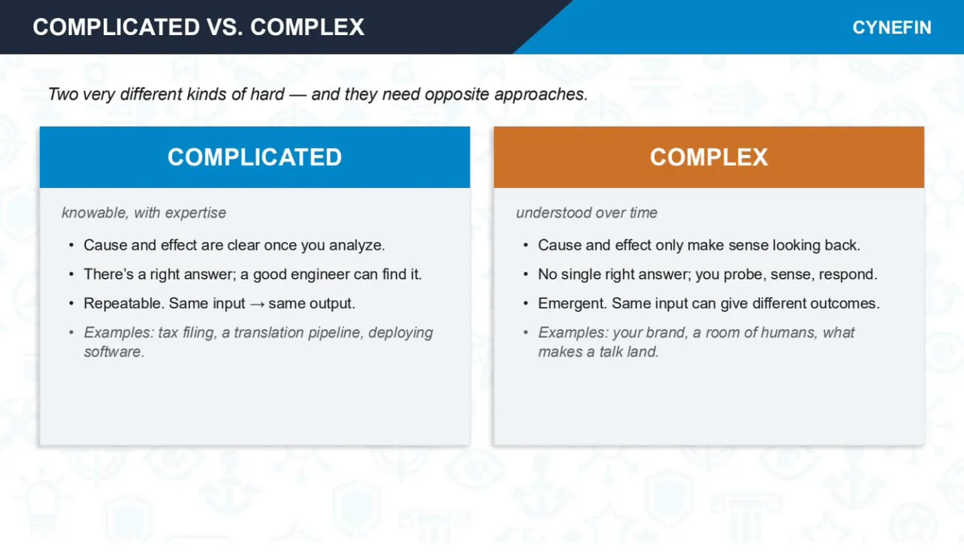 Slide 3 of 4: Complicated versus Complex from the Cynefin framework: complicated is knowable with expertise, inputs produce consistent outputs; complex is emergent, cause and effect only clear in hindsight.