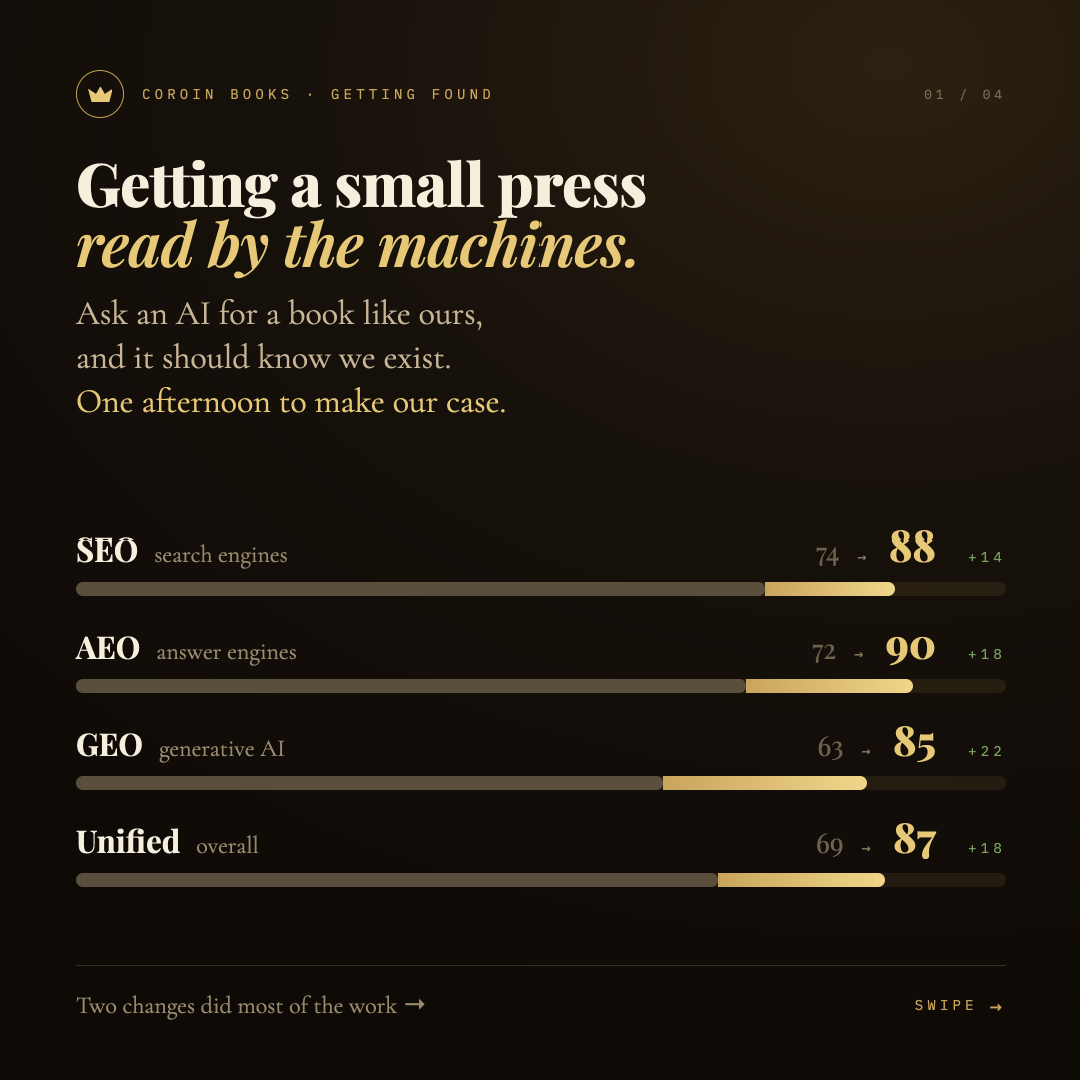 Cover tile for the findability case study, with before-and-after scores rising across SEO 74 to 88, AEO 72 to 90, GEO 63 to 85, and a unified score 69 to 87.
