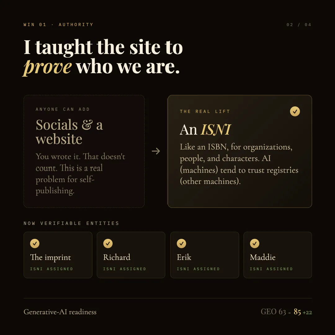 Authority tile: socials and a self-written site do not prove authorship, but a registry-backed ISNI does. The imprint plus Richard, Erik, and Maddie each now carry one, and GEO rises 63 to 85.