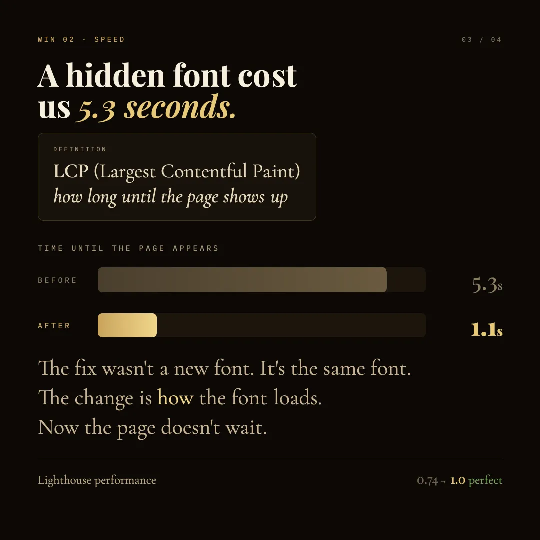 Speed tile: a render-blocking font pushed largest contentful paint to 5.3 seconds. The same font, loaded differently, brings it to 1.1 seconds, and Lighthouse performance from 0.74 to a perfect 1.0.