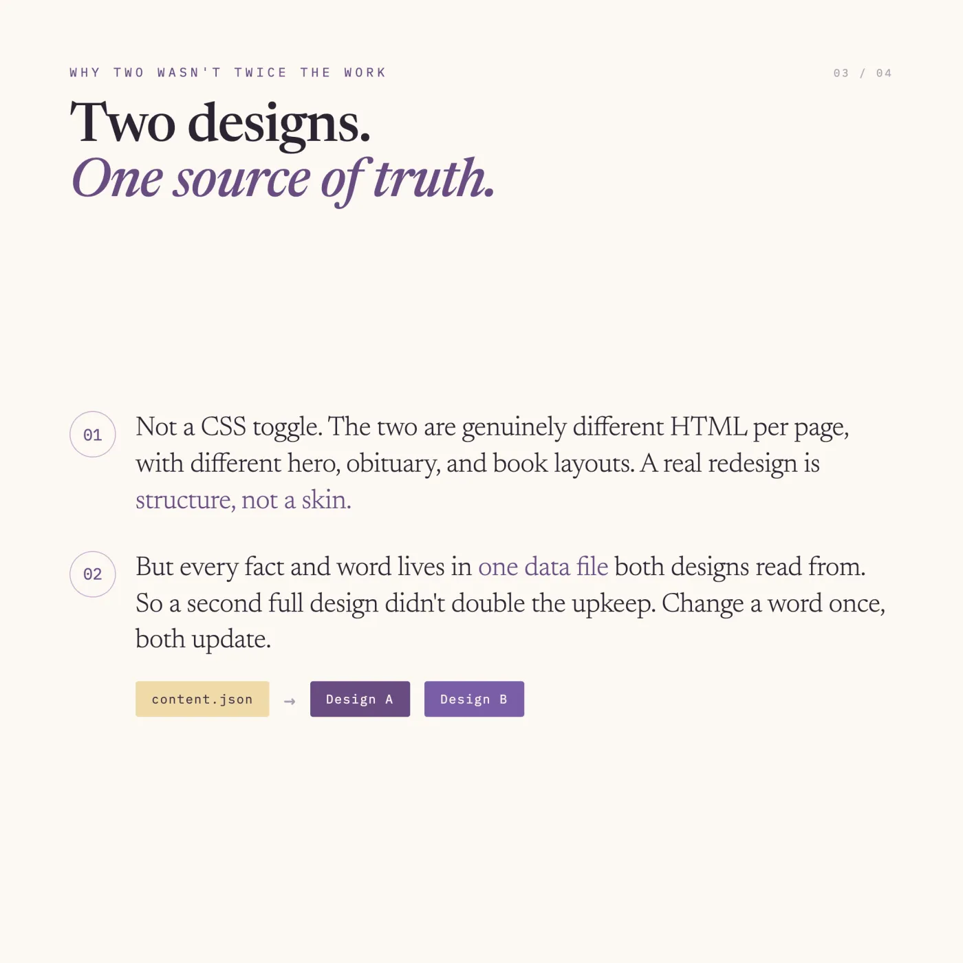 Carousel card labeled 03 of 04, headed Why Two Wasn't Twice the Work. Headline: Two designs. One source of truth. Two numbered points: first, the two designs use genuinely different HTML per page with different hero, obituary, and book layouts, structure not a skin; second, every fact and word lives in one data file both designs read from, so changing a word once updates both. A diagram shows a data file feeding Design A and Design B.