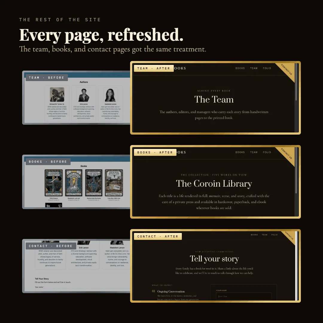 Slide 3 of 4: "Every page, refreshed." The team, books, and contact pages shown before and after the redesign.